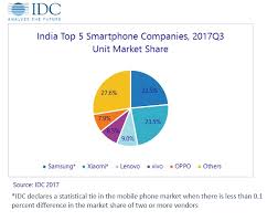 Xiaomi Ties With Samsung In Smartphone Market Share In India