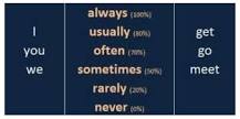 what-are-the-frequency-adverbs