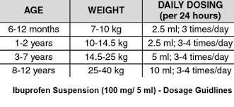 brufen paediatric suspension dosage