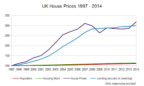 House Prices Why Are They So High