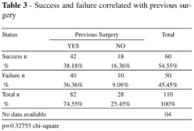 Efficacy And Safety Of Trabeculectomy With Mitomycin C For