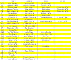 Steelers Depth Chart Pre Draft Free Agency Steel City