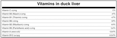 duck liver health benefits nutrition