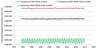 Global Temperatures Throughout The Satellite Era Mw A
