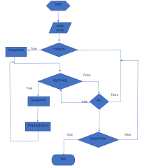 bubble sort algorithm flow chart and