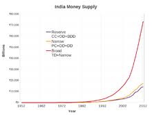 The money demand curve shifts to the right. Money Supply Wikipedia