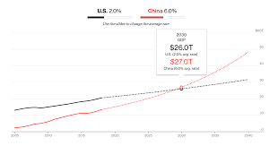Heres How Fast Chinas Economy Is Catching Up To The U S