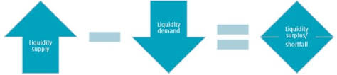 Read on to know the definition, what liquidity risk is, and how it works in reality. What You Should Know About Liquidity Risk Management