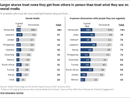 People Say They Regularly See False And Misleading Content