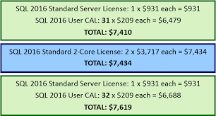 How Is Sql Server 2016 Licensed Part 1 The Basics Mirazon