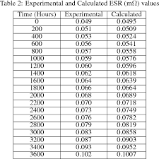 Table 2 From Experimental Studies Of Ageing In Electrolytic