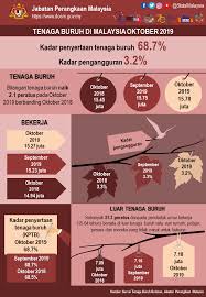 Penganggur di malaysia meningkat 17.1 peratus kepada 610,500 orang dengan kadar pengangguran 3.9 peratus pada mac 2020, menurut statistik utama kadar pengangguran pada bulan mac 2020 meningkat kepada 3.9 peratus. Statistik Utama Department Of Statistics Malaysia Facebook