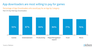 According To Nielsen Research Games Most Popular Mobile App