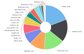Bitcoin Mining Pool Chart Kriptonesia