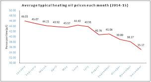 Heating Oil Prices And What You Need To Know Rix Petroleum