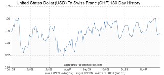 United States Dollar Usd To Swiss Franc Chf Exchange Rates