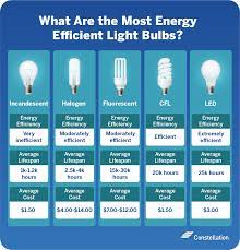 types of light bulbs what s the