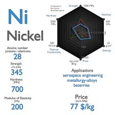 properties of nickel element