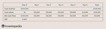 How To Calculate Return On Investment Roi