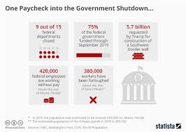 Chart One Paycheck Into The Government Shutdown Statista
