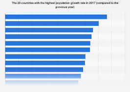 Countries With The Highest Population Growth Rate 2017