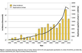 Ultimate Gluten Free Does Glyphosate Cause Celiac Disease