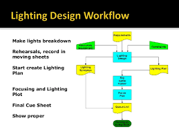Stage Lighting Technology And The Design Process