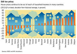 Chart Of House Price To Income Ratio Real Estate