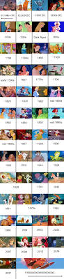 A Comprehensive Chronology Chart Of Disney Movies All