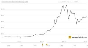 2013 To 2017 Comparing Bitcoins Biggest Price Rallies