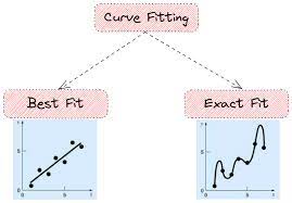 Introduction To Curve Fitting