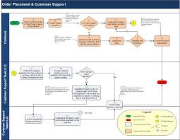process maps or flow charts