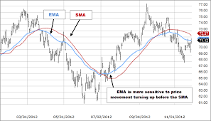 What Is Ema Exponential Moving Average Fidelity