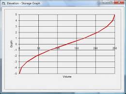 Drawing Line Graph Using Mschart Control Using Data From
