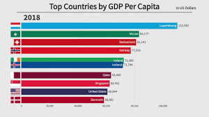 10 countries by gdp per capita 1960