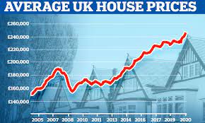 Will the uk housing market crash in 2021? House Prices Could Fall By Up To 5 In 2021 Which Will Wipe As Much As 12 660 Off Value On Average Daily Mail Online