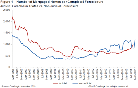 foreclosure rate corelogic