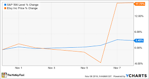Why Etsy Inc Stock Fell 17 2 In October The Motley Fool