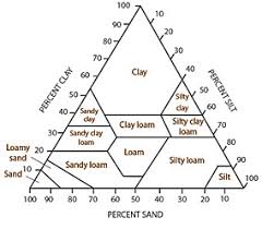 Soil Texture Environment Land And Water Queensland