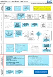 Construction Inspection Process Flow Chart Template