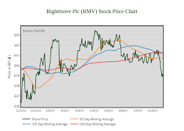 Rightmove Plc Rmv Stock Price Chart Line Chart Made By