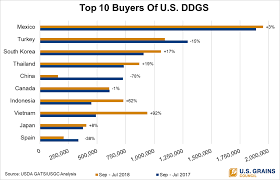 Chart Of Note Ddgs Market Diversification Shows Power Of