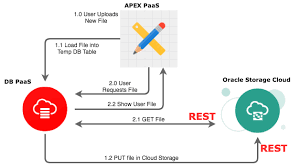 using oracle storage cloud service for