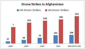 uk drone strikes in afghanistan