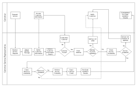 Payroll Process Swim Lane Process Mapping Diagram