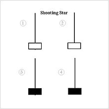 Shooting Star Candlestick Pattern Wikipedia