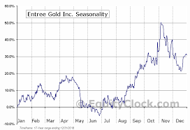 Entree Gold Inc Tse Etg To Seasonal Chart Equity Clock