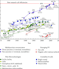Plot Of Record Cell Efficiencies For A Range Of Photovoltaic