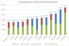 Water And Wastewater Rates City Of Bloomington Mn