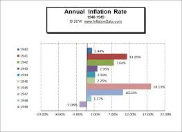 Inflation And Cpi Consumer Price Index 1940 1949